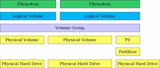 LVM 的工作原理