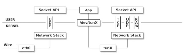 TUN 设备做 UDP 透明代理