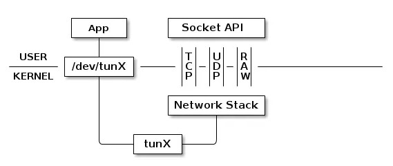 TUN的工作过程